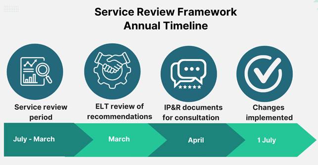 A diagram of a service framework
AI-generated content may be incorrect.